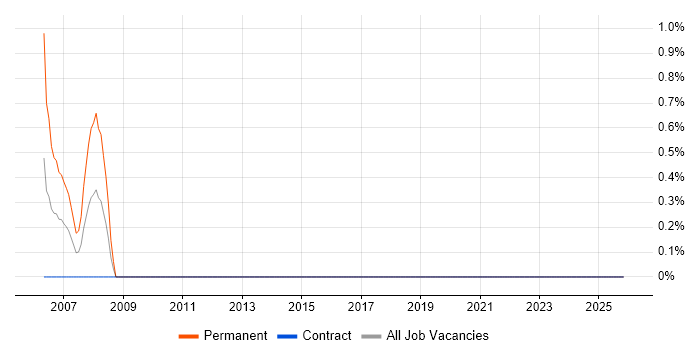 IT Recruitment Consultant job vacancy trend in County Antrim