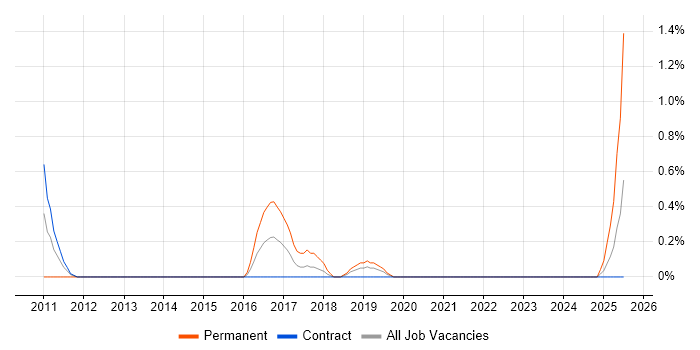 Job vacancy trend for IT Security Manager in County Antrim Job vacancy trend for IT Security Manager in County Antrim