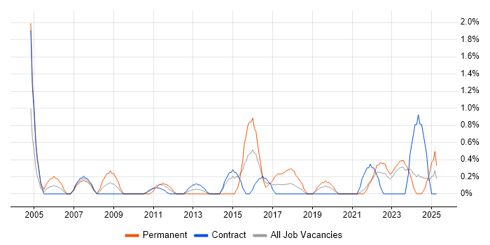 Job vacancy trend for IT Services Manager in County Antrim Job vacancy trend for IT Services Manager in County Antrim