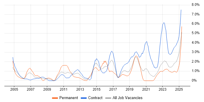 Job vacancy trend for IT Support in County Antrim Job vacancy trend for IT Support in County Antrim