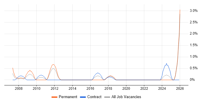 Italian Language job vacancy trend in County Antrim