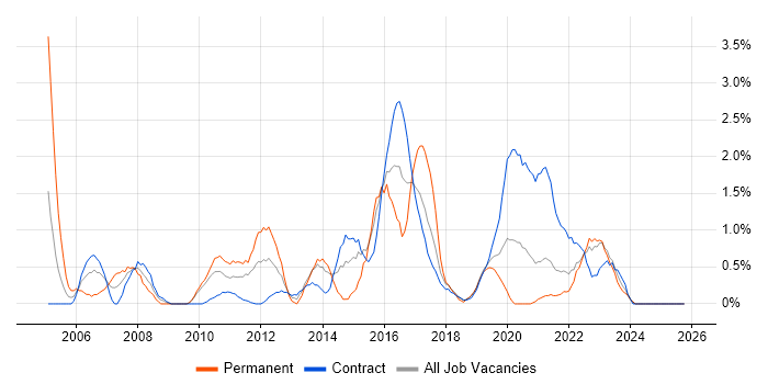 ITIL Certification job vacancy trend in County Antrim