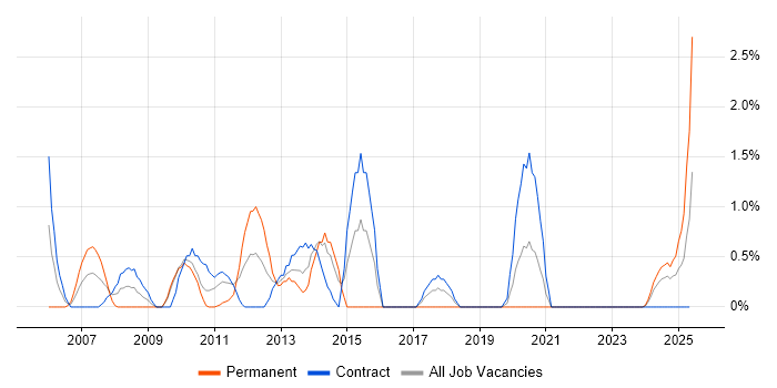 Job vacancy trend for ITIL Foundation Certificate in County Antrim Job vacancy trend for ITIL Foundation Certificate in County Antrim
