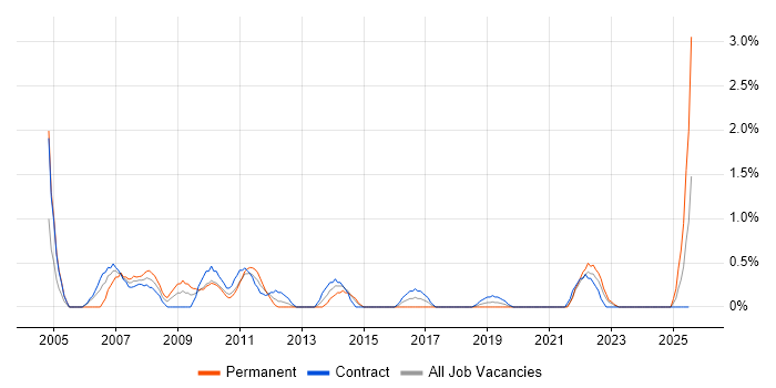 Job vacancy trend for ITIL Manager in County Antrim Job vacancy trend for ITIL Manager in County Antrim