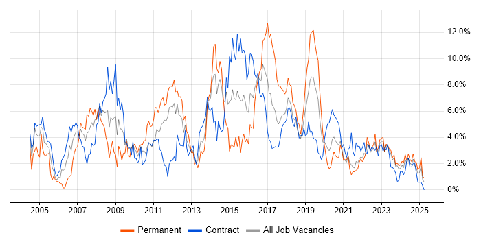 Job vacancy trend for ITIL in County Antrim Job vacancy trend for ITIL in County Antrim