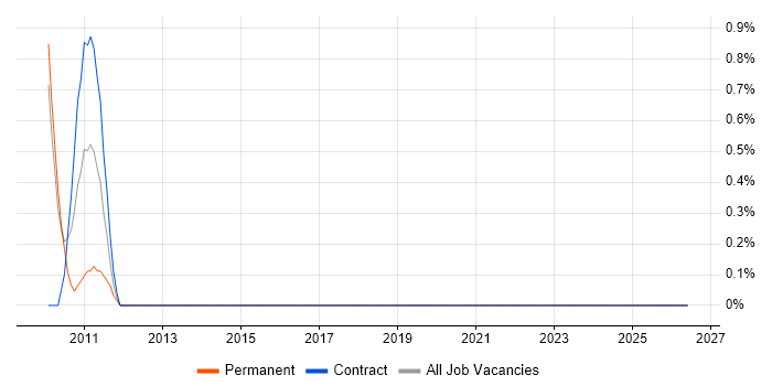 ITSM Analyst job vacancy trend in County Antrim