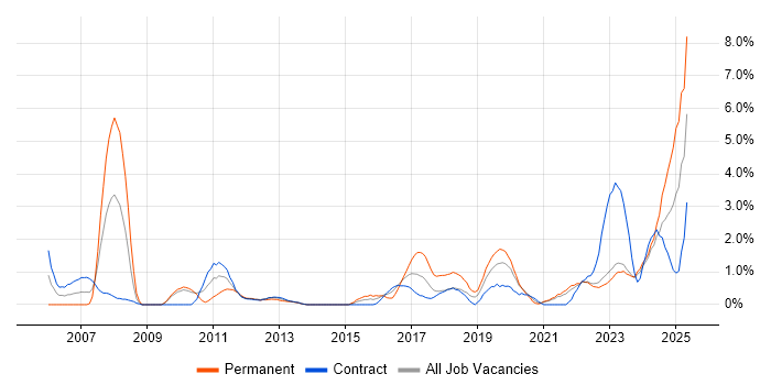 Job vacancy trend for ITSM in County Antrim Job vacancy trend for ITSM in County Antrim