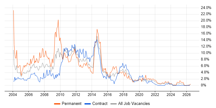 Jakarta EE job vacancy trend in County Antrim