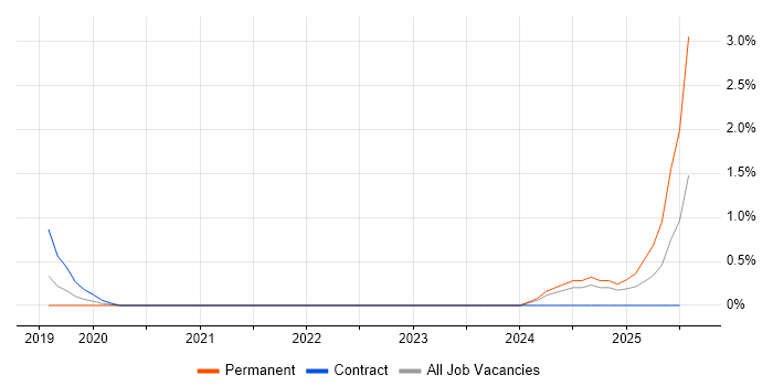 Job vacancy trend for Jamf Pro in County Antrim Job vacancy trend for Jamf Pro in County Antrim