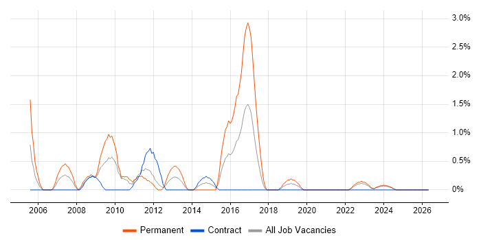 Java Architect job vacancy trend in County Antrim