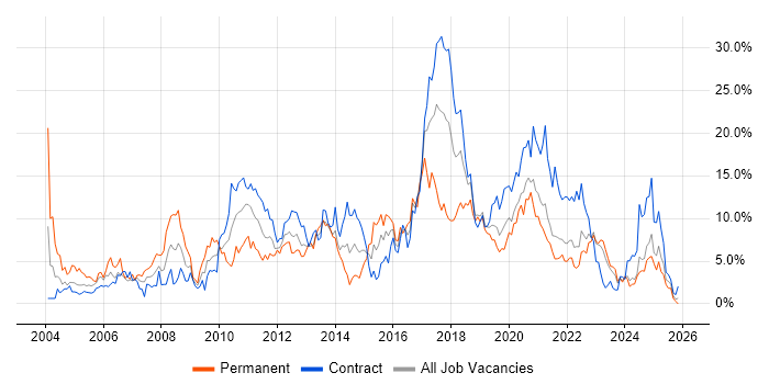 Java Developer job vacancy trend in County Antrim
