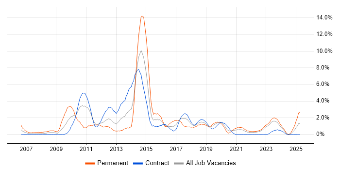 Job vacancy trend for Java EE in County Antrim Job vacancy trend for Java EE in County Antrim