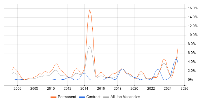 Job vacancy trend for Java Engineer in County Antrim Job vacancy trend for Java Engineer in County Antrim