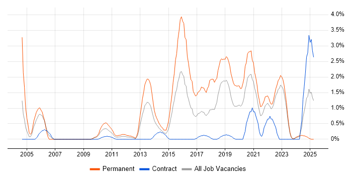 Job vacancy trend for Java Software Developer in County Antrim