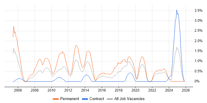 Java Software Engineer job vacancy trend in County Antrim