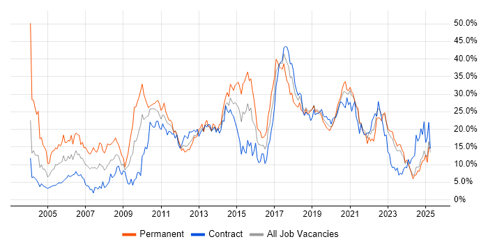 Job vacancy trend for Java in County Antrim Job vacancy trend for Java in County Antrim