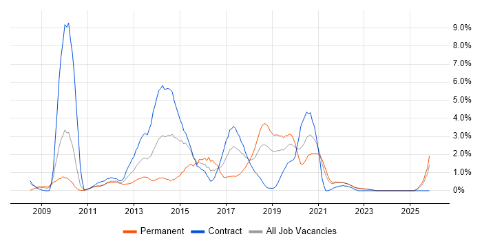 JavaScript Developer job vacancy trend in County Antrim