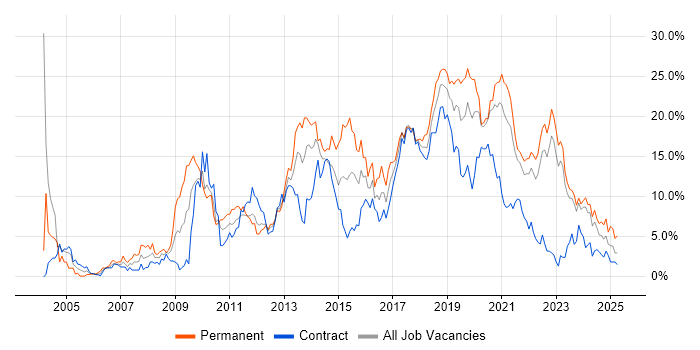 Job vacancy trend for JavaScript in County Antrim Job vacancy trend for JavaScript in County Antrim
