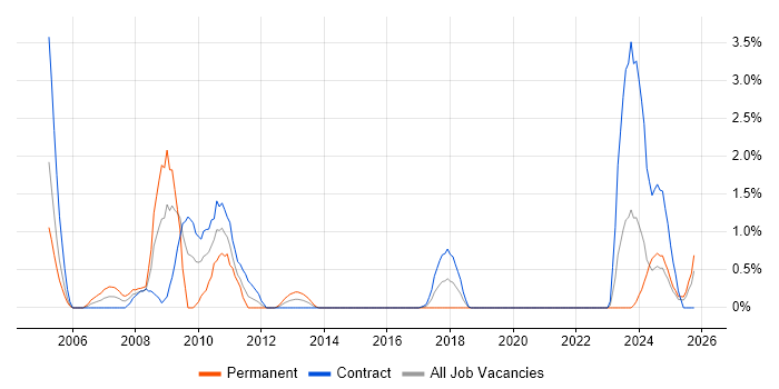 JCL job vacancy trend in County Antrim