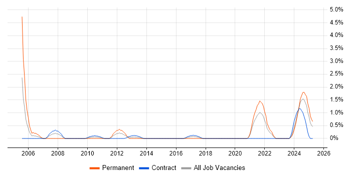 Job vacancy trend for JD Edwards in County Antrim