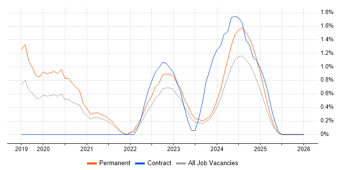 Jest job vacancy trend in County Antrim