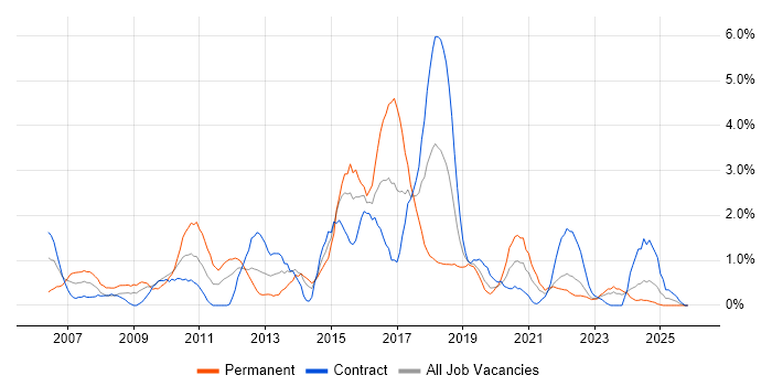 JMS job vacancy trend in County Antrim
