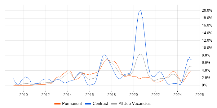 Job vacancy trend for JSON in County Antrim Job vacancy trend for JSON in County Antrim