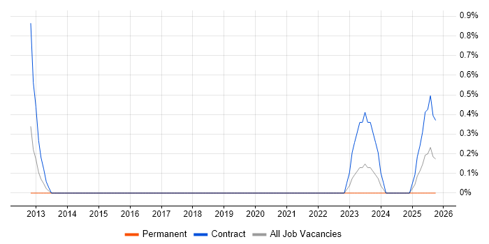 Junior Data Analyst job vacancy trend in County Antrim