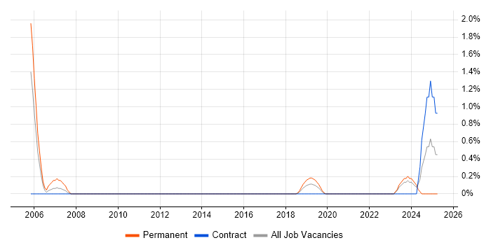 Job vacancy trend for Junior Software Developer in County Antrim Job vacancy trend for Junior Software Developer in County Antrim