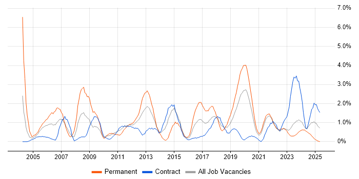 Job vacancy trend for Junior in County Antrim Job vacancy trend for Junior in County Antrim
