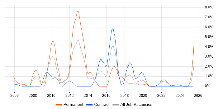 Job vacancy trend for Juniper in County Antrim Job vacancy trend for Juniper in County Antrim