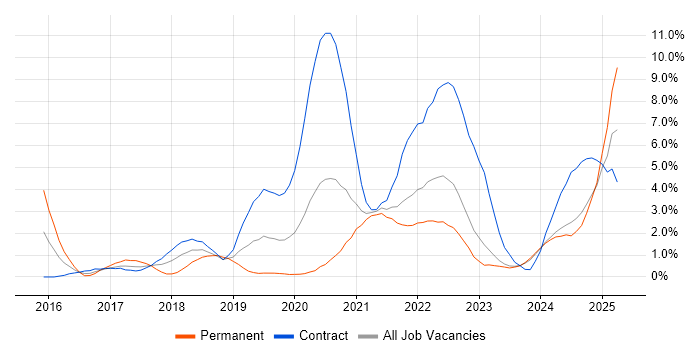 Job vacancy trend for Kafka in County Antrim Job vacancy trend for Kafka in County Antrim