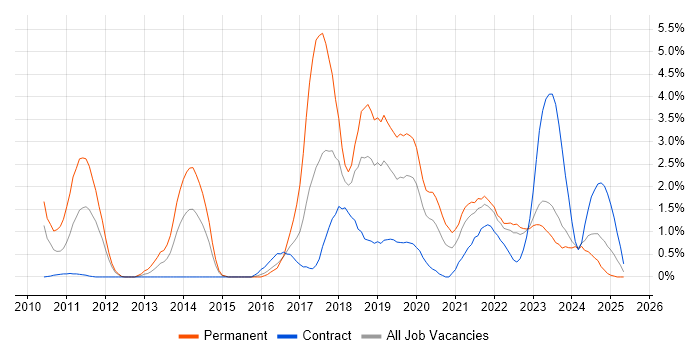 Job vacancy trend for Kanban in County Antrim Job vacancy trend for Kanban in County Antrim