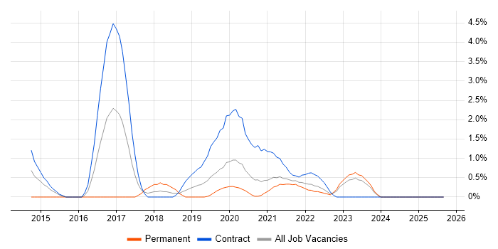 Kdb+ job vacancy trend in County Antrim