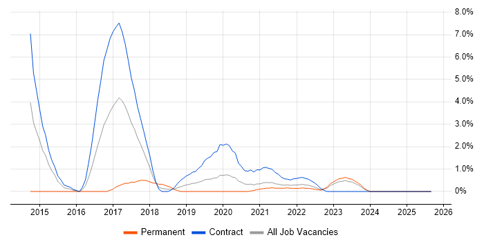 KDB Developer job vacancy trend in County Antrim