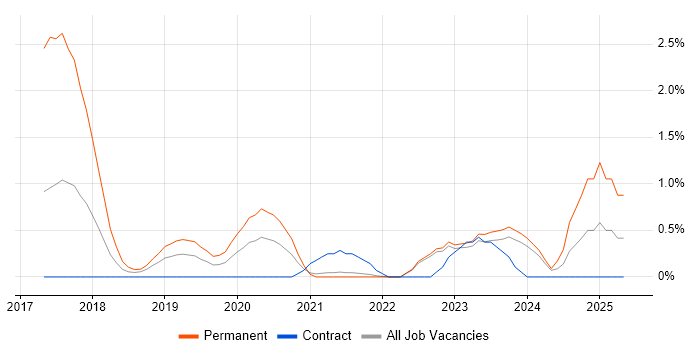 Job vacancy trend for Kibana in County Antrim