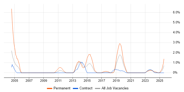Job vacancy trend for Knowledge Management in County Antrim