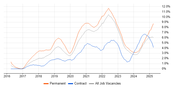 Job vacancy trend for Kubernetes in County Antrim Job vacancy trend for Kubernetes in County Antrim
