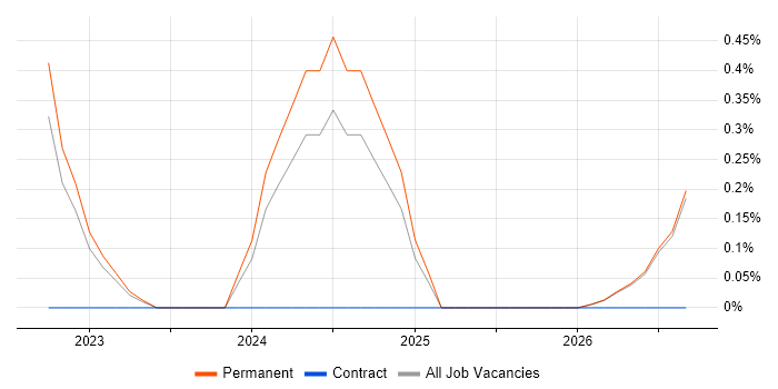 Kusto Query Language job vacancy trend in County Antrim