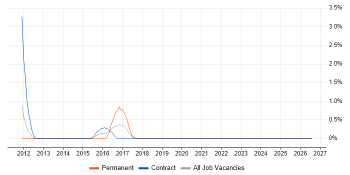 LabVIEW job vacancy trend in County Antrim