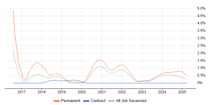Job vacancy trend for Laravel in County Antrim Job vacancy trend for Laravel in County Antrim