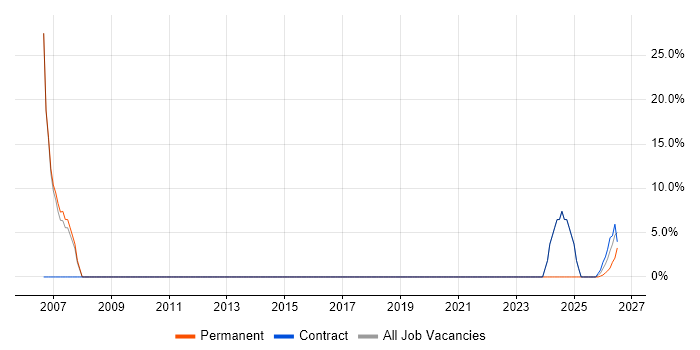 Analyst job vacancy trend in Larne