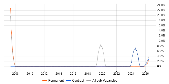 Degree job vacancy trend in Larne