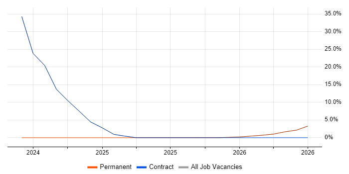 ITSM job vacancy trend in Larne