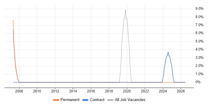 Management Information System job vacancy trend in Larne
