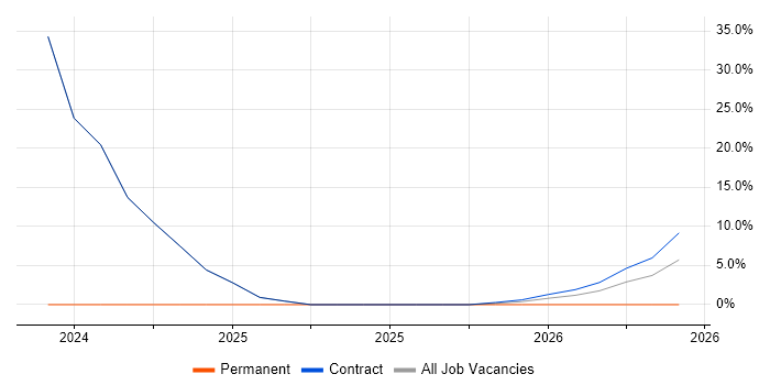 Problem-Solving job vacancy trend in Larne