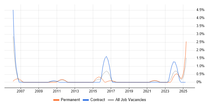 Job vacancy trend for Lead Architect in County Antrim Job vacancy trend for Lead Architect in County Antrim