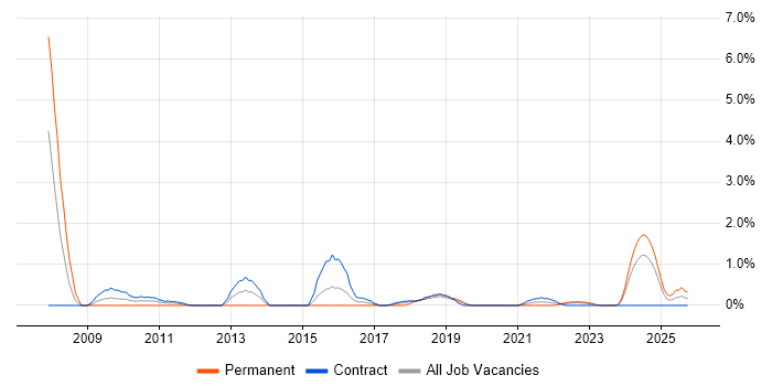 Lead Consultant job vacancy trend in County Antrim