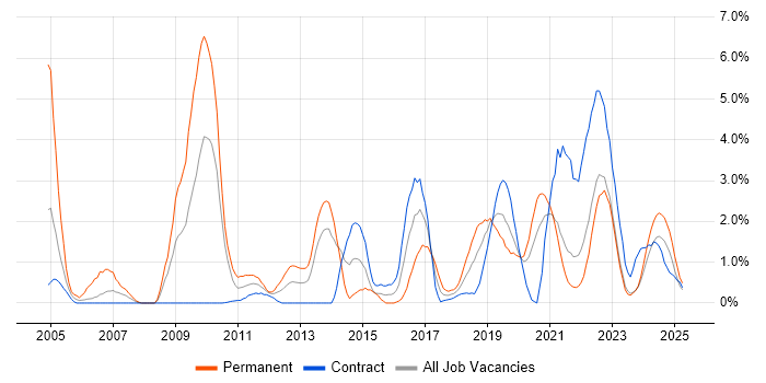 Job vacancy trend for Lead Developer in County Antrim Job vacancy trend for Lead Developer in County Antrim