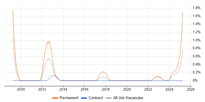 Job vacancy trend for Lead Generation in County Antrim Job vacancy trend for Lead Generation in County Antrim